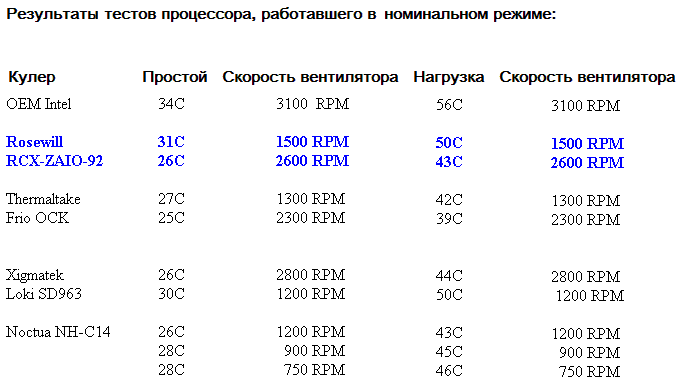 Обзор / тест Rosewill RCX-ZAIO-92